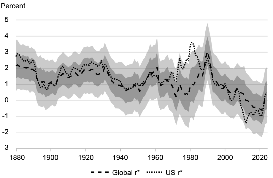 Graph illustrating the relationship between U.S. r* and global r* throughout history.