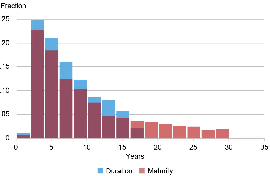 Stacked bar chart tracking the distribution of bond-month observations.