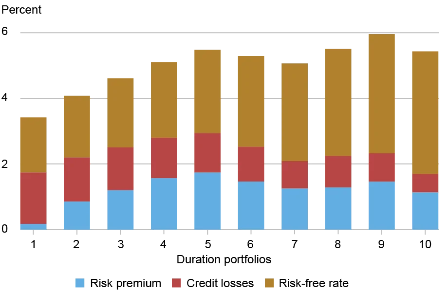 Stacked bar chart tracking the decomposition of yields.