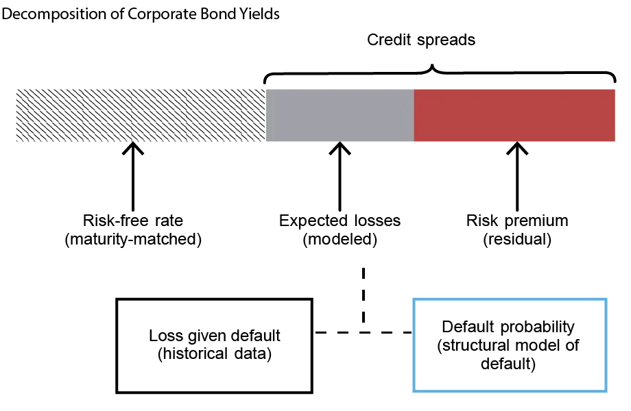 Bar chart depicting the decomposition of corporate bond yields.