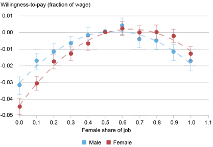 Line and point chart tracking the estimated willingness-to-pay (WTP) in fraction of wage (vertical axis) for the female share of job (horizontal axis) for male (light blue) and female (red) respondents; bars show 95 percent confidence intervals; overall, men’s WTPs for their preferred sex composition are slightly smaller than women’s.
