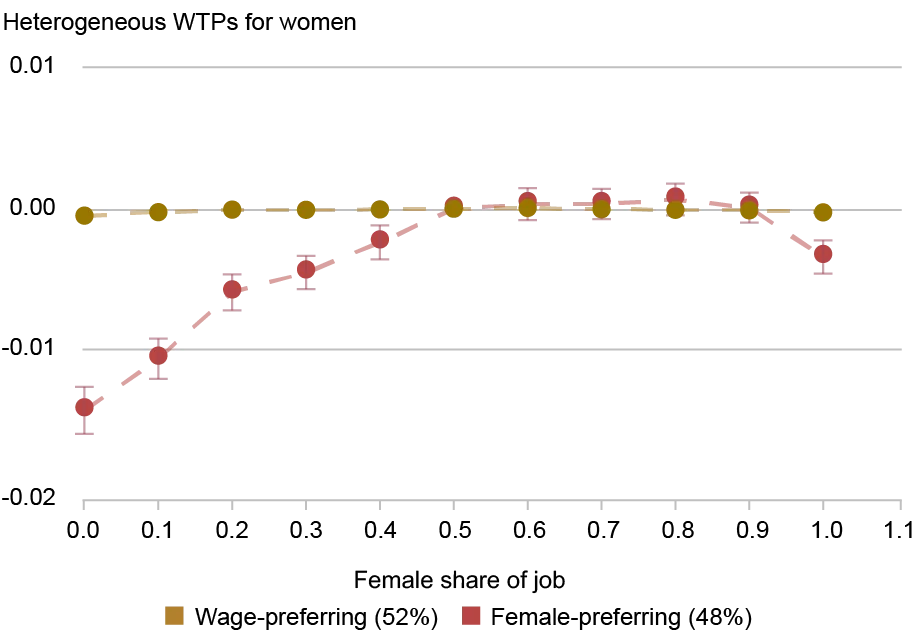 A line and point chart tracking heterogeneous willingness-to-pay (WTP) (vertical axis) for women respondents or the female share of the job (horizontal axis) for those who prefer higher wages (gold), those who prefer majority female jobs (red), and those who prefer majority male jobs (light blue); bars show 95 percent confidence intervals; for both women and men, about half of respondents seem to have no preference for sex composition at all—they prefer higher-wage jobs and are indifferent to the sex of their coworkers. 