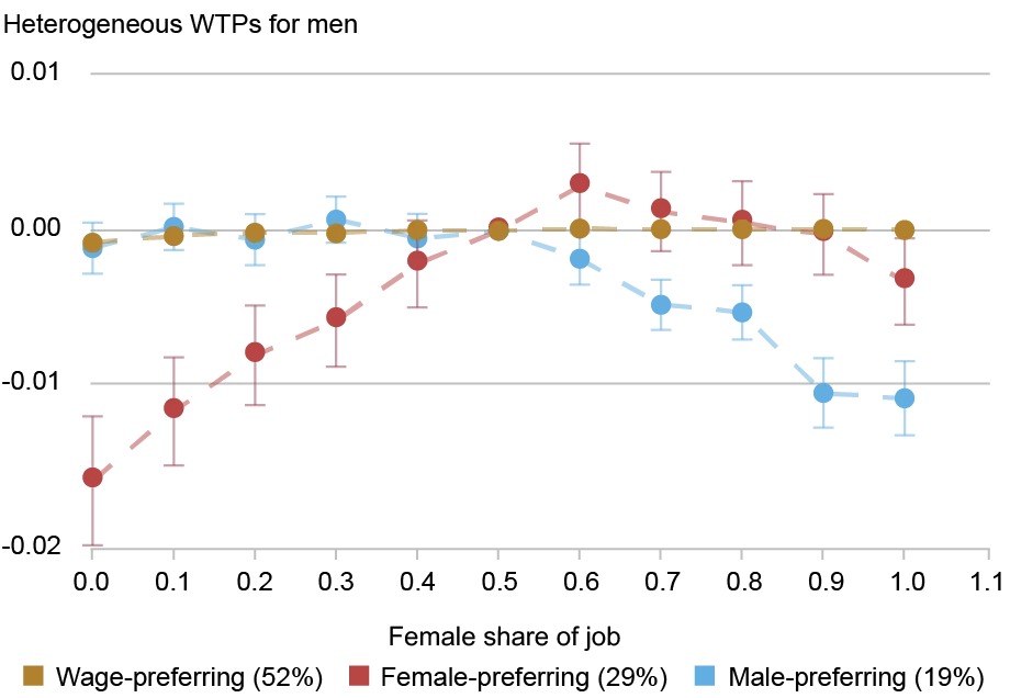 A line and point chart tracking heterogeneous willingness-to-pay (WTP) (vertical axis) for men respondents (bottom chart) for the female share of the job (horizontal axis) for those who prefer higher wages (gold), those who prefer majority female jobs (red), and those who prefer majority male jobs (light blue); bars show 95 percent confidence intervals; for both women and men, about half of respondents seem to have no preference for sex composition at all—they prefer higher-wage jobs and are indifferent to the sex of their coworkers. 