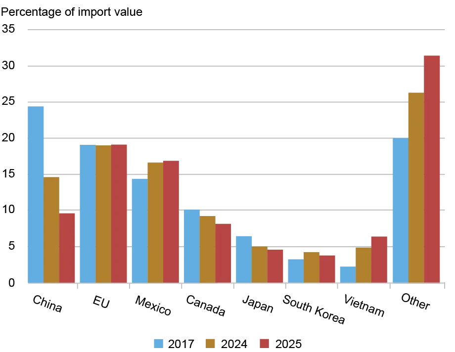 China's Import Shares Over Time