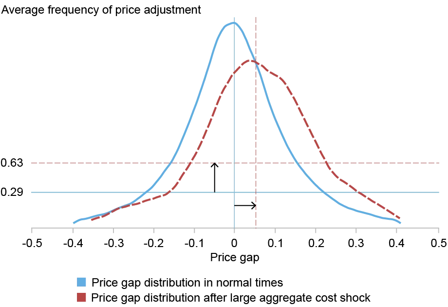  Line chart tracking the average frequency of price adjustment (vertical axis) against the price gap (horizontal axis) for price gap distribution in normal times, for pre-pandemic (blue line) and the price gap distribution after a large aggregate cost shock in Q2 of 2022 (red dashed line); vertical lines mark the average gaps in the pre-pandemic period and in 2022; horizontal lines show average adjustment probabilities in each period; in 2022:Q2, the entire curve shifts rightward as producers grappled with surging energy prices and widespread supply chain disruptions, leading to a marked acceleration in inflation. 
