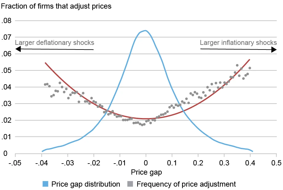  Line chart and scatter plot tracking the fraction of firms that adjust price (vertical axis) against price gap (horizontal axis) from large deflationary shocks (left) to large inflationary shocks (right); the blue line represents the probability density function of price gap distribution; the red line represents the measured frequency of price adjustment along the price gap distribution; gray dots represent the frequency of price adjustment; firms in the tails—those with prices far above or below their desired price level—change prices much more often. 
