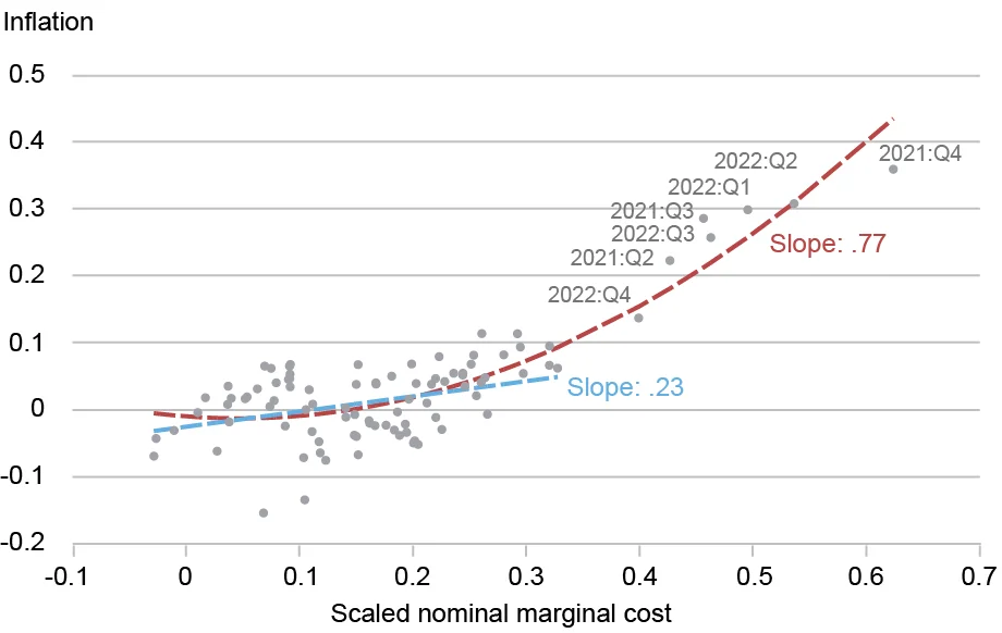  Scatter plot and line chart with each dot representing the joint realization of year-over-year change in scaled nominal marginal cost (horizontal axis), tracked against the rate of inflation (vertical axis); blue dashed line measures the slope for small and medium-sized shocks; red dashed line measures the slope for small and medium-sized shocks to large shocks; chart indicates that inflation becomes more sensitive to shocks when the disturbances are sufficiently large. 