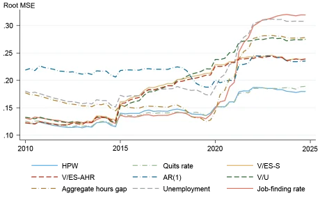 Line chart tracking the root MSE from 2010 through 2025