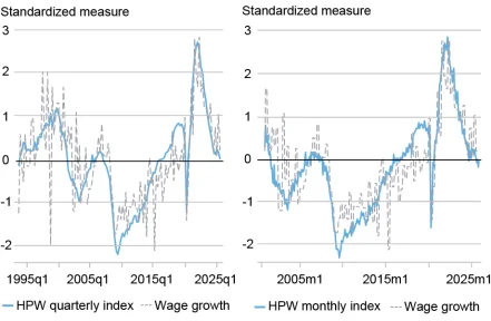 Two line charts tracking the standardized measure of the HPW index