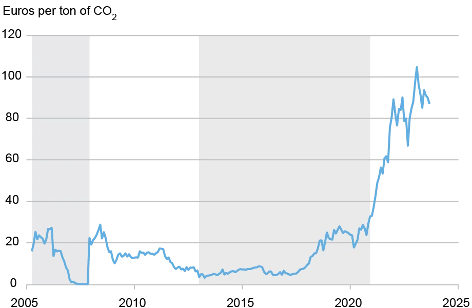 Line chart tracking the price of carbon in euros from 2005 to 2025
