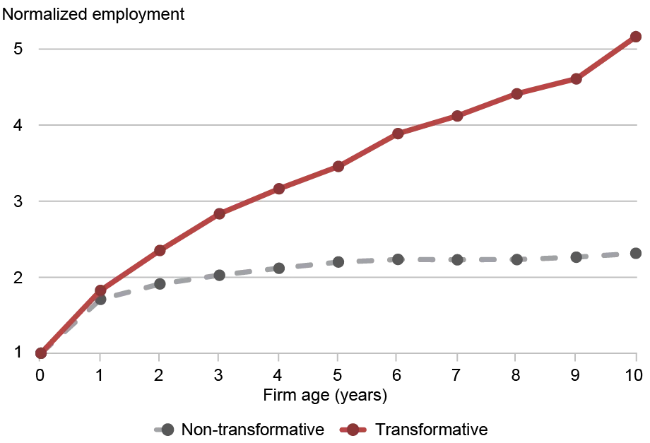  Line chart tracking the level of normalized employment (vertical axis) for firms from 1 to 10 years old (horizontal axis) of non-transformative (gray dashed) and transformative (red) entrepreneurs; transformative entrepreneurs start firms that employ approximately twice as many workers as those founded by non-transformative entrepreneurs and maintain significantly higher annual growth rates. 