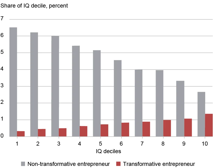 Bar chart tracking the share of IQ deciles in percentage (vertical axis) against IQ deciles from 1-10 (horizontal axis) of non-transformative entrepreneurs (gray bars) and transformative entrepreneurs (red bars); individuals with higher IQs are more likely to be transformative entrepreneurs. 