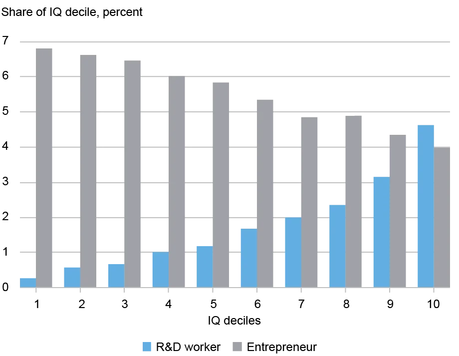 Bar chart tracking the share of IQ deciles in percentage (vertical axis) against IQ deciles from 1-10 (horizontal axis) of R&D workers (blue bars) and entrepreneurs (gray bars); individuals with higher IQs are more likely to be R&D workers, but less likely to be entrepreneurs. 