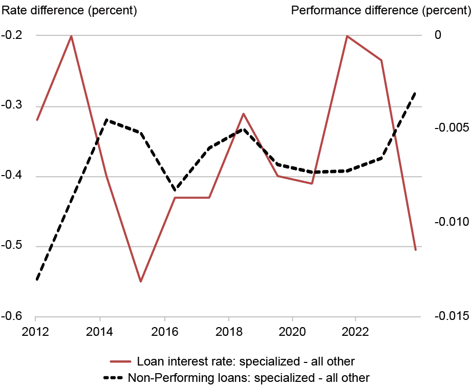 Line chart tracking the rate difference in percent (left vertical axis) and the performance difference in percent (right vertical axis) for specialized lenders’ loan interest rates (red line) and non-performing loans (black dashed line) from 2012 through 2022 (horizontal axis); loans by specialized lenders charge lower rates (for a given risk) and are less likely to default (at a given price) at any point in time.
