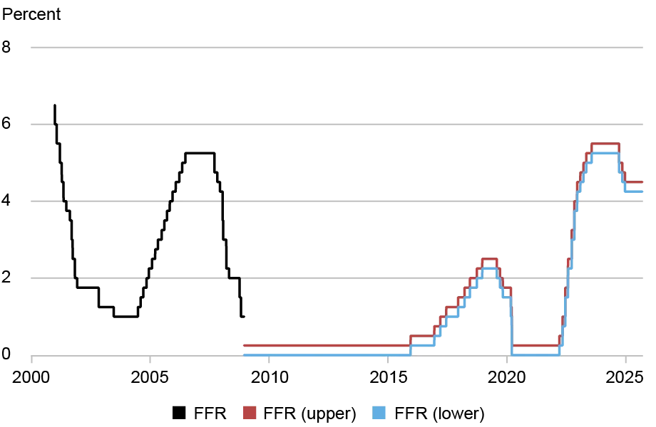 Line chart tracking the federal funds rate (FFR, black) and the upper (red) and lower (blue) FFR target range by percentage (vertical axis) from 2000 through 2025 (horizontal axis); since 2008, the funds rate spent six years at the zero lower bound, before a moderate hiking cycle in the late 2010s, another return to the zero lower bound during the COVID pandemic, and a much steeper hiking cycle starting in 2022.