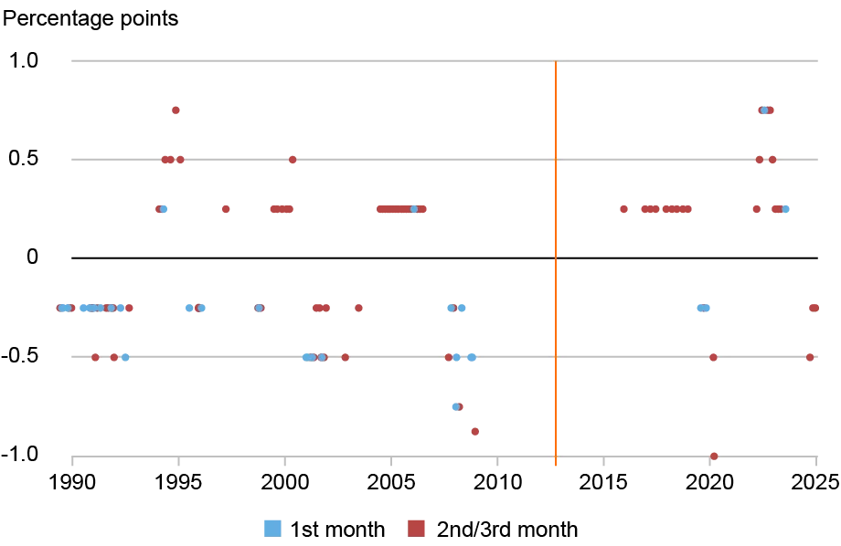 Scatter plot tracking the changes in the target federal funds rate by percentage points from 1990 through 2025