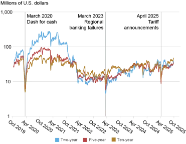 Line chart tracking order book depth in millions of U.S. dollars.