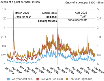 Line chart tracking the estimated price impact through 2025.