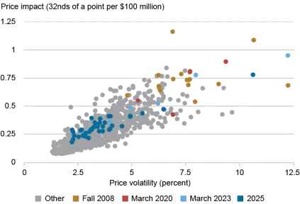 Scatter plot of price impact against volatility for the five-year note.