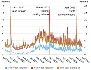 Line chart tracking price volatility from October 2019.
