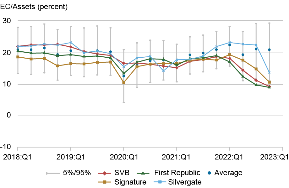Four line charts tracking different solvency measures by percentage (vertical axis) from March 2018 to March 2023 (horizontal axis): baseline EC (top left), R-EC (top right), TCE (bottom left), and MTM TCE (bottom right), for the four banks that failed during this period: Silicon Valley Bank (SVB) (red), First Republic (green), Signature (gold), and Silvergate (light blue); vertical gray lines represent the 5th to 95th percentile range for all banks in our sample, with the green dot marking the average; R-EC ratios for these banks are notably low as far back as five years before the industry became stressed in 2023.
