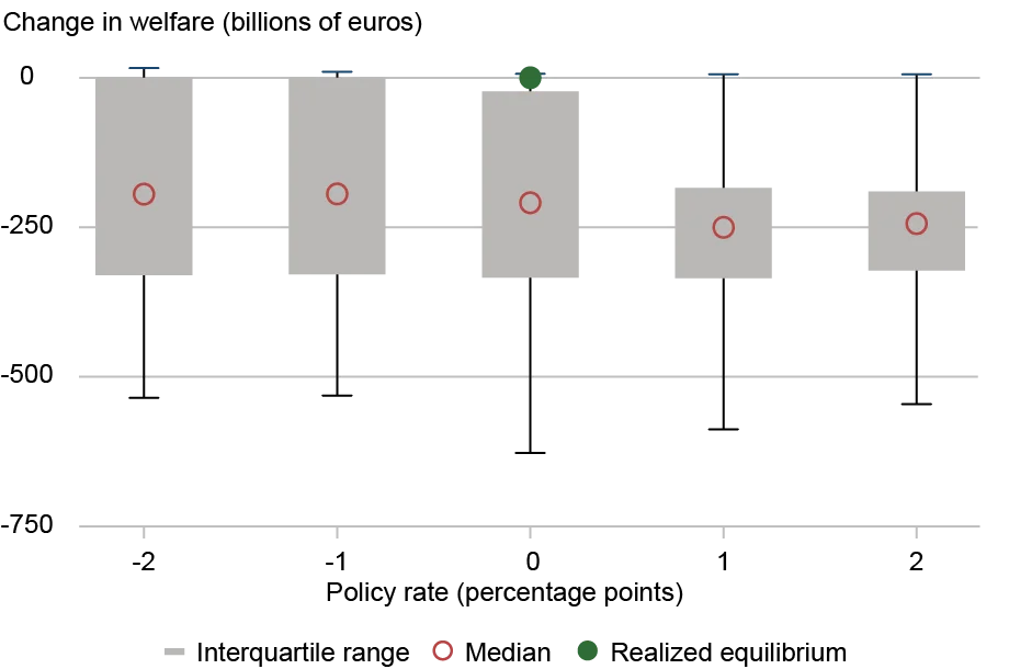 Box plot tracking change in total welfare in billions of euros (vertical axis) by policy rates in percentage points from -2 to 2 (horizontal axis) for interquartile range (gray box), median (red circle), and realized equilibrium (solid green circle); lower lending rates lead to economic gains, suggesting that the central bank lending programs were welfare-improving.