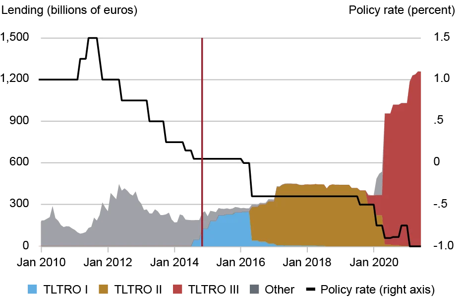 Line and area chart depicting lending from the European Central Bank in billions of euros (left vertical axis) and policy rate (right vertical axis) from 2010 through 2021 (horizontal axis) for targeted longer-term refinancing operation (TLTRO) I (blue), TLTRO II (gold), TLTRO III (red), other (gray), and the policy rate (black line); the vertical red line indicates the beginning of the sample period; lending rapidly accelerated during the COVID-19 pandemic, especially when the central bank expanded its balance sheet while reducing the interest rate.