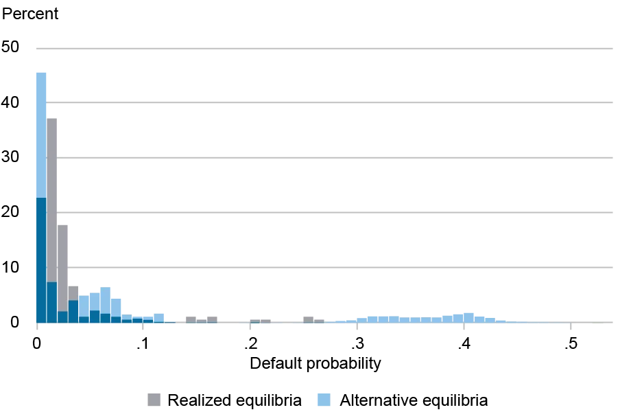 Bar chart tracking the distribution of historical and model-implied bank default probabilities in euro area countries over 2014-2021 by percent (vertical axis) and default probability (horizontal axis) for realized equilibria (gray) and alternative equilibria (light blue); the dark blue bars are where they overlap; the model unveils scenarios exhibiting bank default probabilities of up to 50 percent.