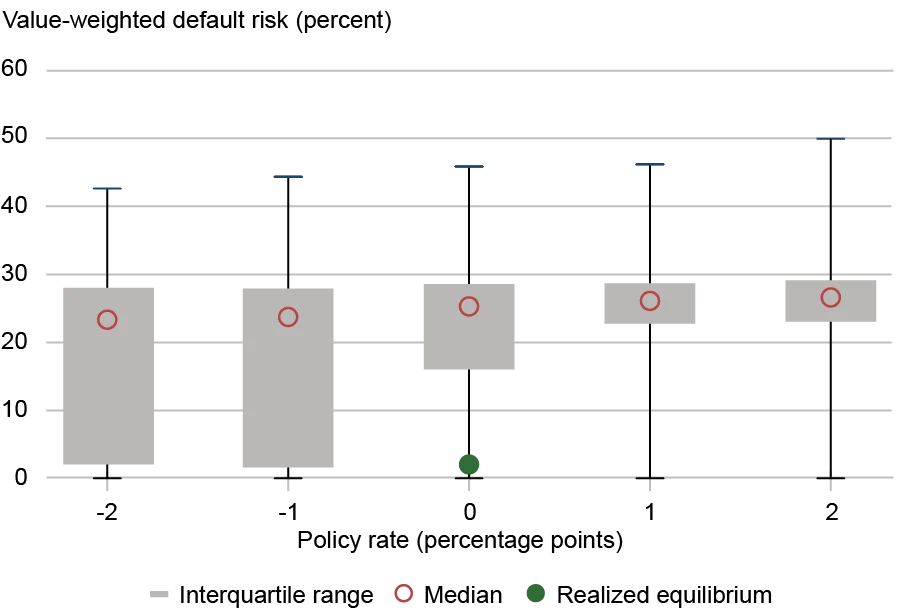Box plot tracking value-weighted bank default risk in percent (vertical axis) by policy rates in percentage points from -2 to 2 (horizontal axis) for interquartile range (gray box), median (red circle), and realized equilibrium (solid green circle); when the funding rate increases, the distribution of default probabilities shifts upward, with a pronounced effect on the upper tail (maximum) and the interquartile range, highlighting the substantial stability gains stemming from central bank lending at lower rates.