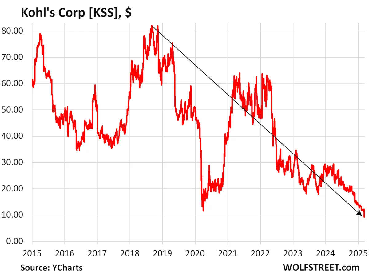 Kohl's Revenue Declines Amidst Consumer Shift to E-commerce