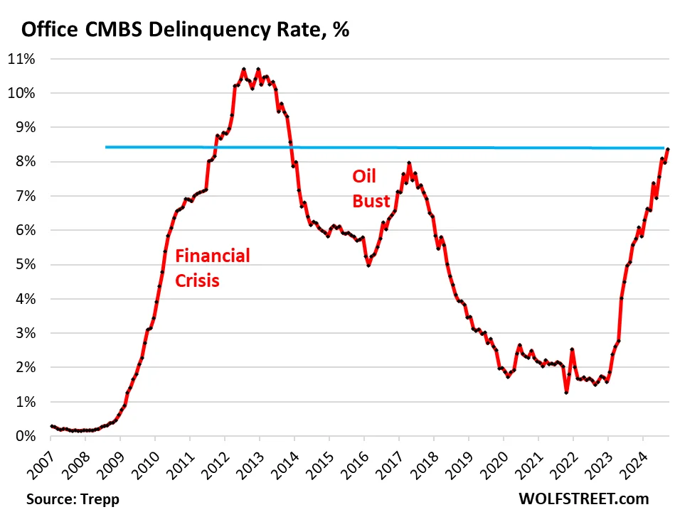 September Sees Surge in CMBS Delinquency Rates Amidst Structural Challenges in Office and Retail Sectors