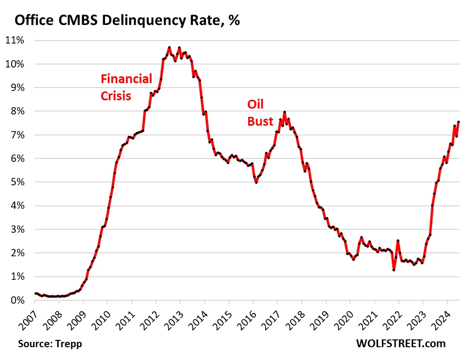 Commercial Real Estate Delinquencies Surge Amid Market Uncertainty
