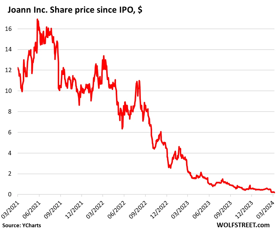Joann Inc.'s Bankruptcy Signals Ongoing Struggles for Brick-and-Mortar Retailers