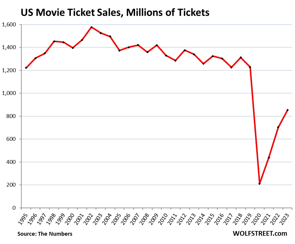 US Movie Ticket Sales Plunge: Structural Challenges Amid Streaming Surge
