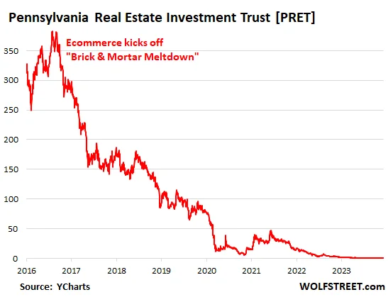 PREIT Files for Chapter 11 Bankruptcy as Retail Landscape Shifts