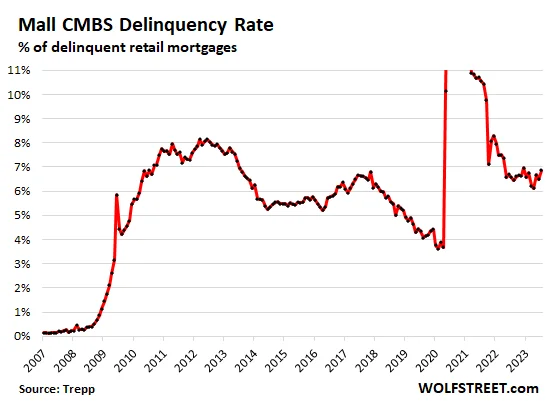 Crossgates Mall Loan Sale Illustrates Retail CMBS Market Woes with 69% Decline from 2012 Valuation