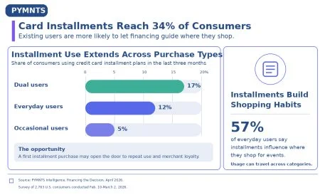 Gen Z's Healthcare Choices Heavily Influenced by Installment Payment Options