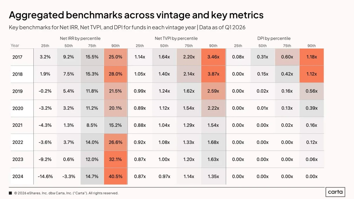 Venture capital returns by vintage year