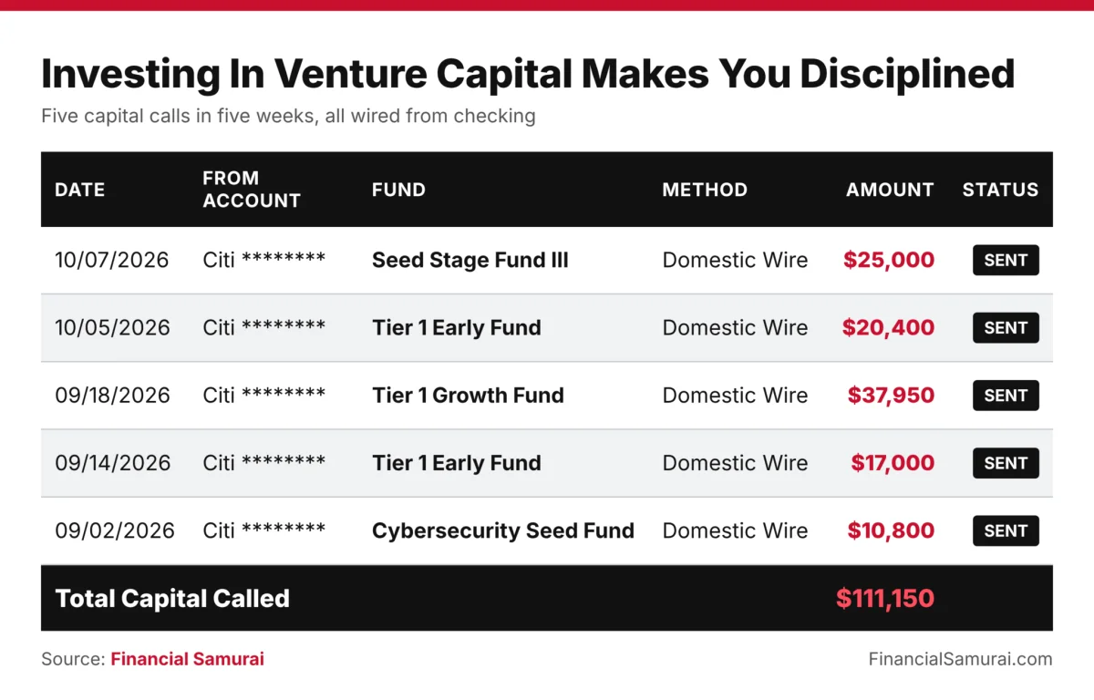 Understanding the Case for Aggressive Venture Investing After Achieving Financial Independence