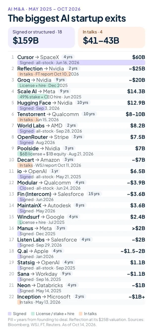 The biggest AI startup exits 