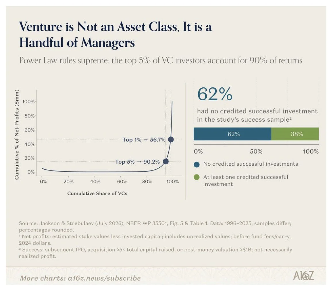 Why does venture capital after retirement. A chart that shows the top venture Managers, Fahr out for everybody else, and 62% of venture funds have no winners.