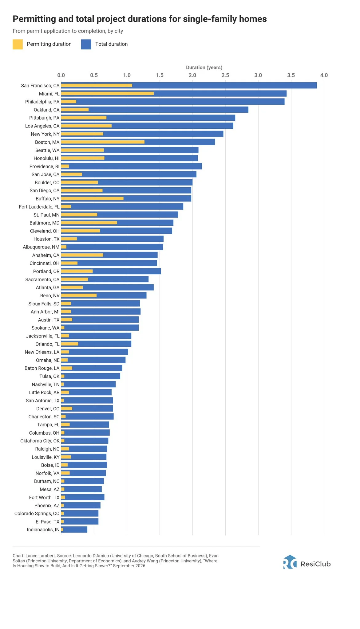 How long it takes to get Permit and Remodel by a various cities. It takes the longest in San Francisco.