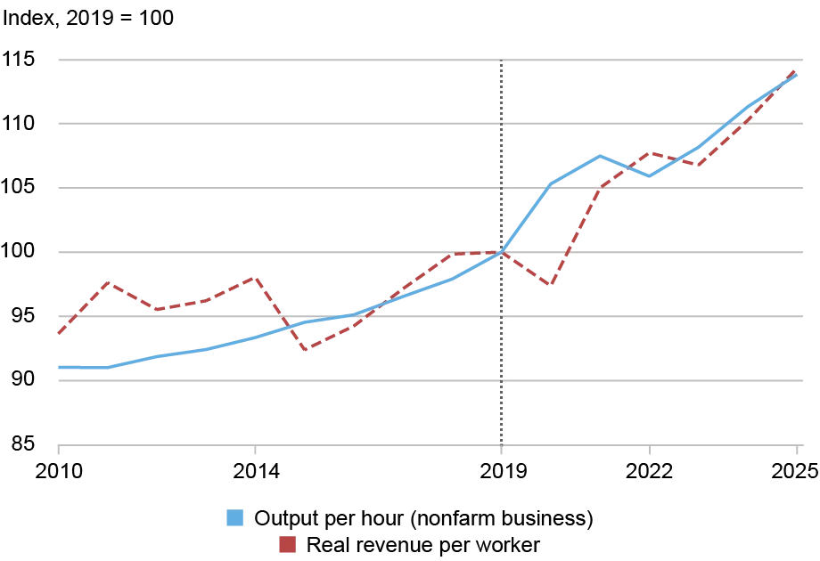  Line chart tracking the output per hour (blue) and real revenue per worker (red dashed) of public firms by an index where 2019=100 (vertical axis) from 2010 through 2025 (horizontal axis); both revenue per worker among public firms and output per hour are up in the recent period.