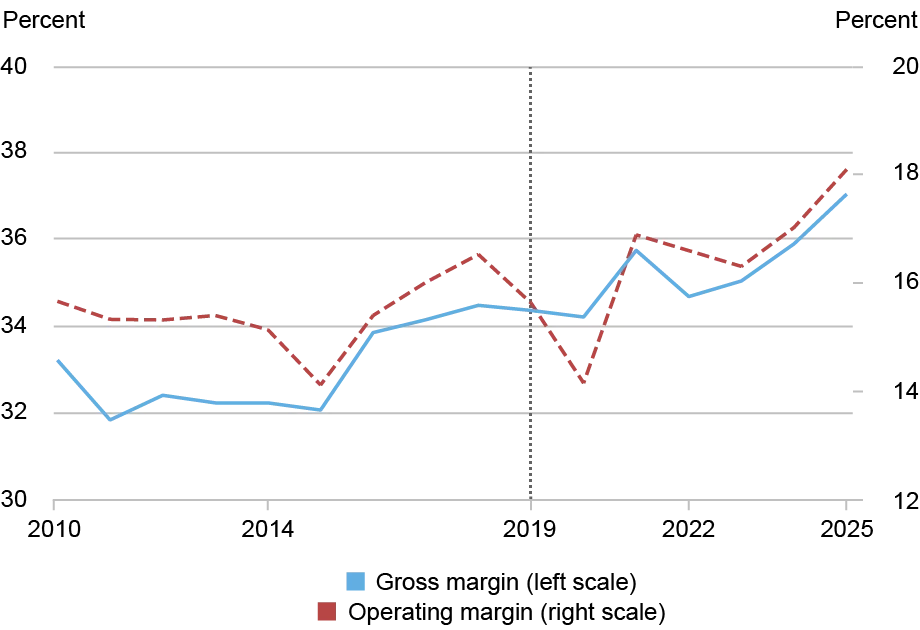  Line chart tracking profit margins by percentage for gross margins (blue, left vertical axis scale) and operating margins (red, right vertical axis scale) from 2010 through 2025 (horizontal axis); through the 2010s margins were flat, but both then turned up: on average, gross margins went from about 34 percent of sales in 2019 to 37 percent in 2025 (1.3 percent growth per year), and operating margins went from 16 percent to 18 percent (2.4 percent growth per year).