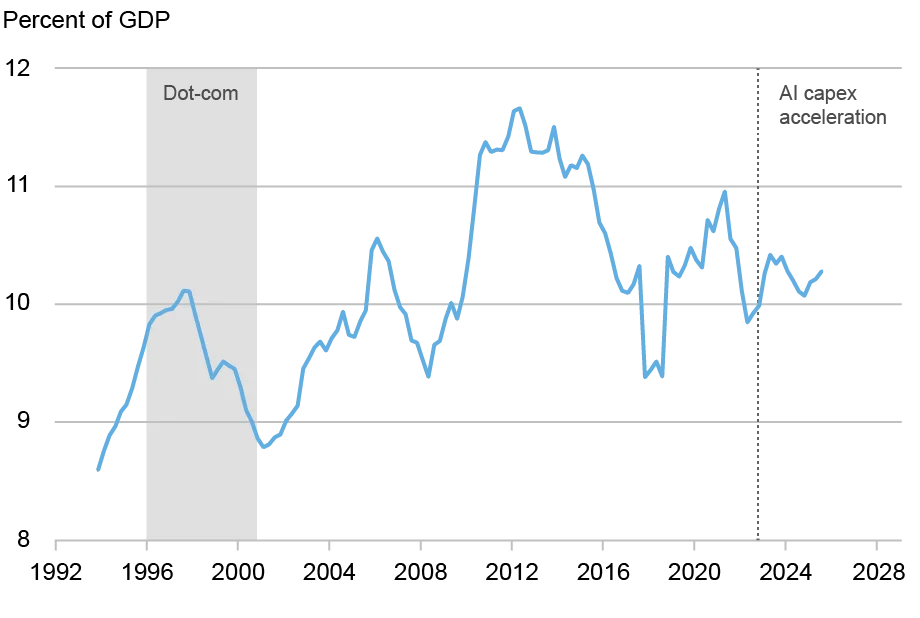  Line chart plotting the business sector’s savings rate in percentage of GDP (vertical axis) from 1992 through 2026 (horizontal axis); business saving has averaged 10.9 percent of GDP over the past four quarters, in line with the roughly 10.5 percent averaged before the pandemic.