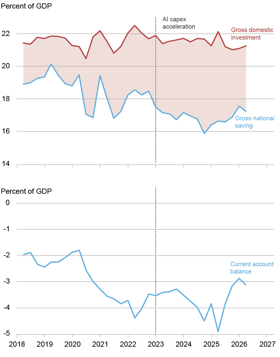  Two line charts tracking the investment, saving, and current account balances in percentage of GDP (vertical axes) from 2018 through 2026 (horizontal axes); top chart tracks the investment spending-to-GDP (red) and savings-to-GDP (blue) ratios, bottom chart tracks the current account-to-GDP ratio (blue); the current account deficit widened since 2018, from roughly 2.2 percent of GDP on average in 2015–19 to about 3.7 percent since 2023; however, the widening comes almost entirely from the saving side.