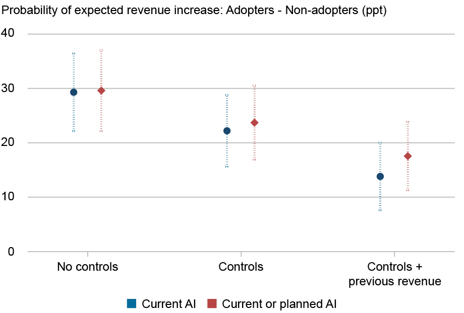  Dot and line chart plotting the net probability of expected revenue increases of AI adopters relative to non-adopters (vertical axis) for firms currently using AI (blue) and those with current or planned AI (red), with dotted lines showing 95 percent confidence intervals, separated by results that include, from left to right (horizontal axis), no controls, controls, and controls plus previous employment; after accounting for firm and owner characteristics and past-twelve-month revenue changes, AI users still have a 14 percentage point advantage over non-users in net expected revenue growth.