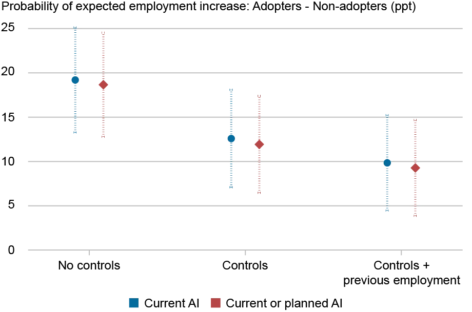 Dot and line chart plotting the net probability of expected employment growth of AI adopters relative to non-adopters (vertical axis) for firms currently using AI (blue) and those with current or planned AI (red), with dotted lines showing 95 percent confidence intervals, separated by results that include, from left to right (horizontal axis), no controls, controls, and controls plus previous employment; when considering owners either using or planning to use AI, the authors obtain a similar difference as with the above bar chart.