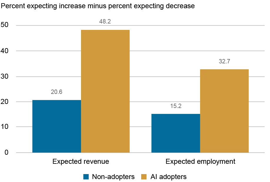  Bar chart tracking the percentage expecting increase minus the percentage expecting decrease (vertical axis), for non-adopters of AI (blue) and AI adopters (gold), of (from left to right, horizontal axis) expected revenue and expected employment; those firms that currently use AI had a 33 percentage point net expectation of higher employment in the next twelve months, while non-users had only a 15 percentage point net expectation.