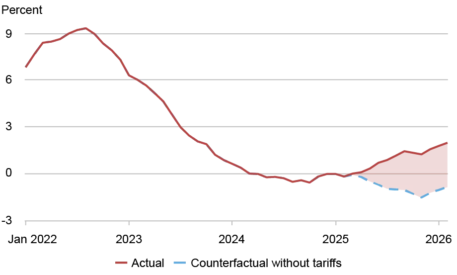 Line chart tracking actual change in consumer prices for goods from 2022 to 2026.